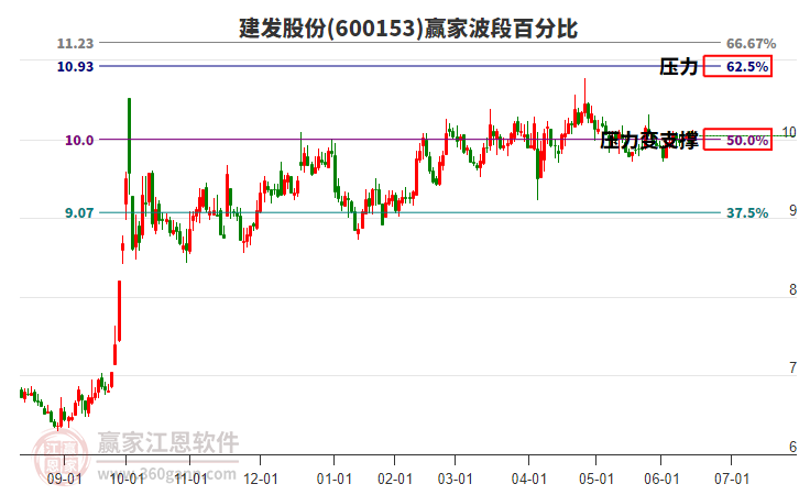 600153建發(fā)股份贏家波段百分比工具