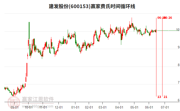 600153建發(fā)股份贏家費(fèi)氏時(shí)間循環(huán)線工具
