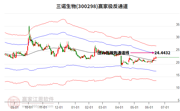 300298三諾生物贏家極反通道工具 300298三諾生物贏家極反通道工具