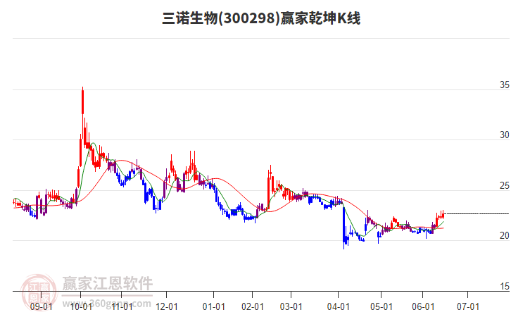 300298三諾生物贏家乾坤K線工具 300298三諾生物贏家乾坤K線工具