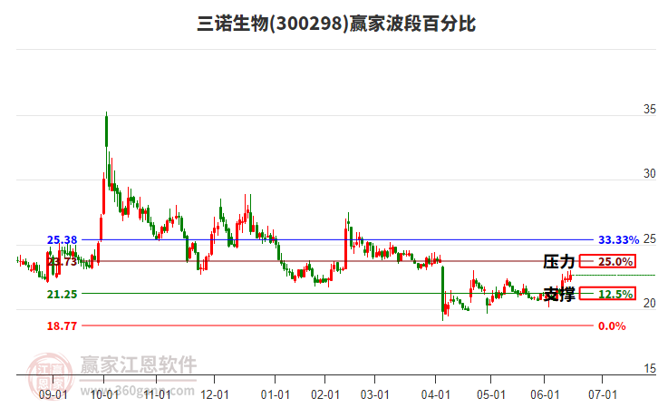 300298三諾生物贏家波段百分比工具 300298三諾生物贏家波段百分比工具