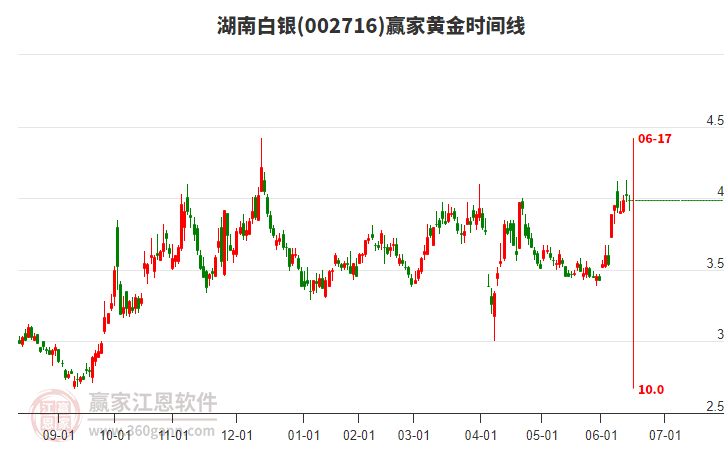 002716湖南白銀贏家黃金時間周期線工具