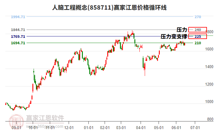 人腦工程概念江恩價格循環(huán)線工具