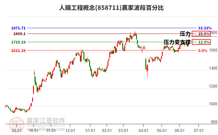 人腦工程概念波段百分比工具 人腦工程概念波段百分比工具