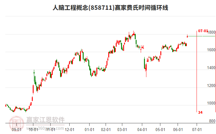 人腦工程概念費(fèi)氏時(shí)間循環(huán)線工具