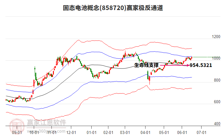 858720固態(tài)電池贏家極反通道工具