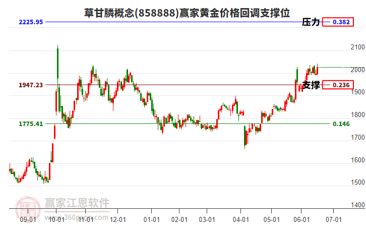 草甘膦概念黃金價格回調(diào)支撐位工具