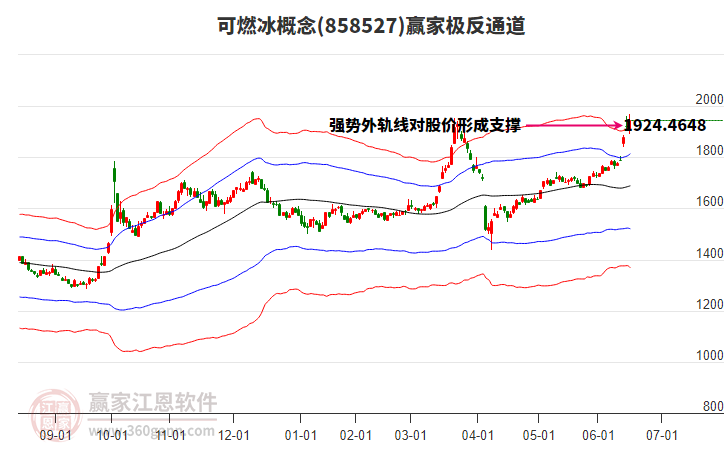 858527可燃冰贏家極反通道工具