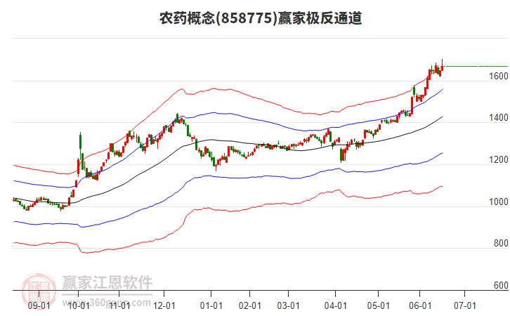 858775農(nóng)藥贏家極反通道工具