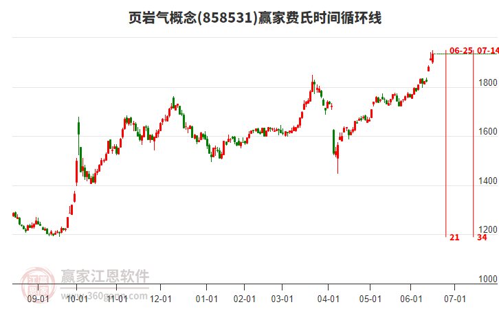 頁巖氣概念費氏時間循環(huán)線工具