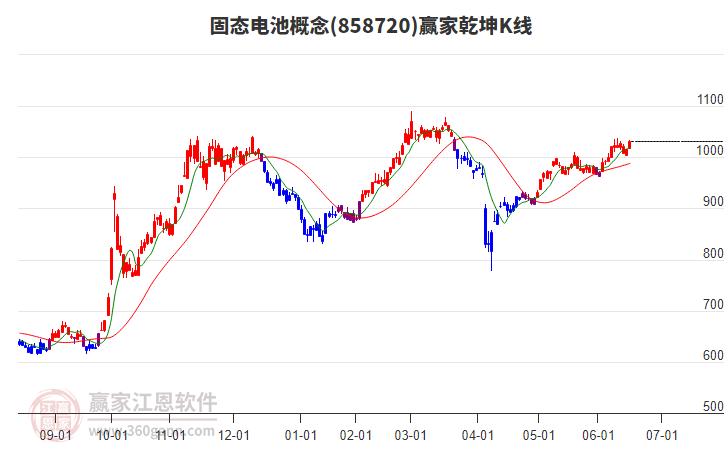858720固態(tài)電池贏家乾坤K線工具