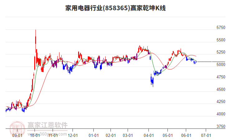 858365家用電器贏家乾坤K線工具
