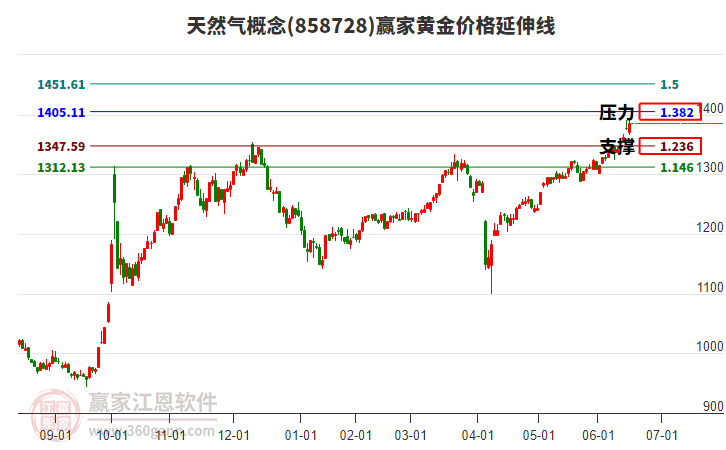 天然氣概念黃金價(jià)格延伸線工具