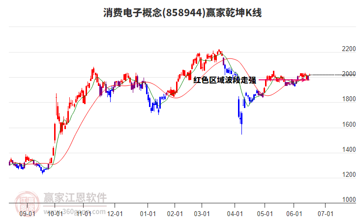 858944消費(fèi)電子贏家乾坤K線工具