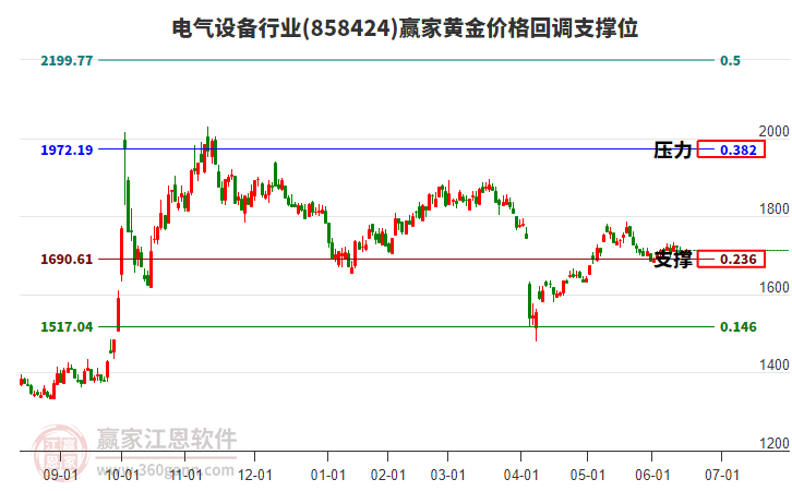 電氣設(shè)備行業(yè)黃金價格回調(diào)支撐位工具 電氣設(shè)備行業(yè)黃金價格回調(diào)支撐位工具