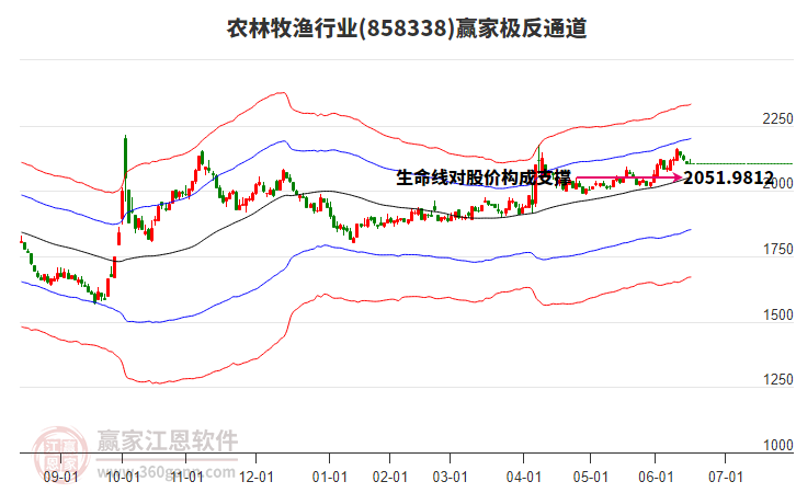 858338農(nóng)林牧漁贏家極反通道工具