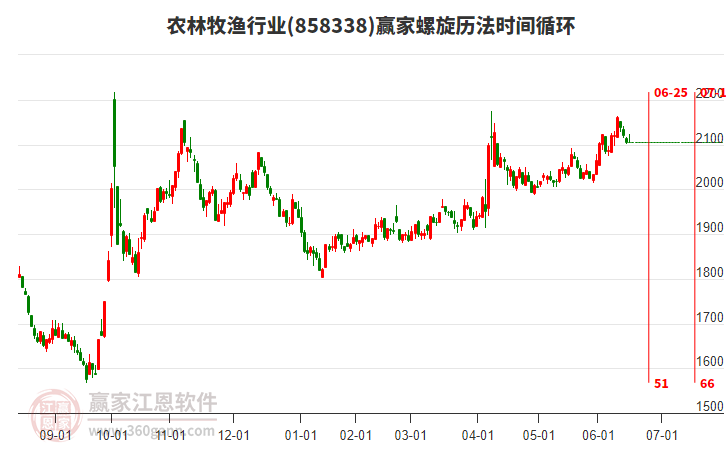 農(nóng)林牧漁行業(yè)螺旋歷法時間循環(huán)工具 農(nóng)林牧漁行業(yè)螺旋歷法時間循環(huán)工具
