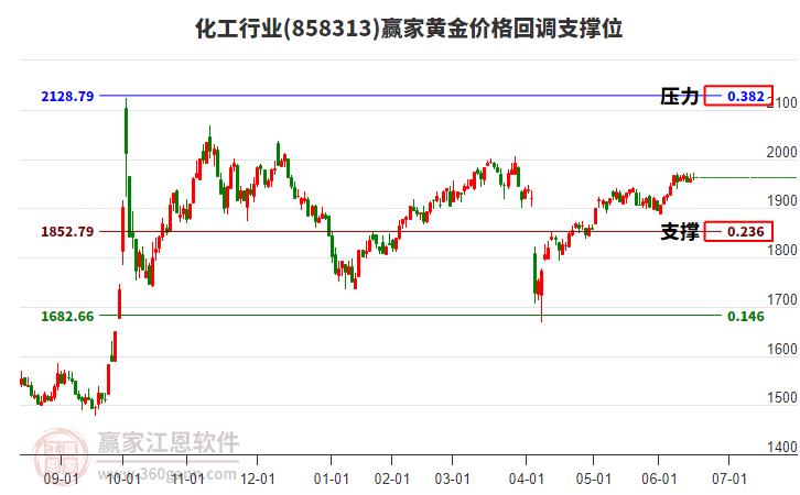 化工行業(yè)黃金價格回調(diào)支撐位工具 化工行業(yè)黃金價格回調(diào)支撐位工具