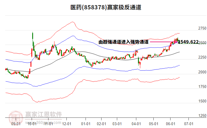 858378醫(yī)藥贏家極反通道工具