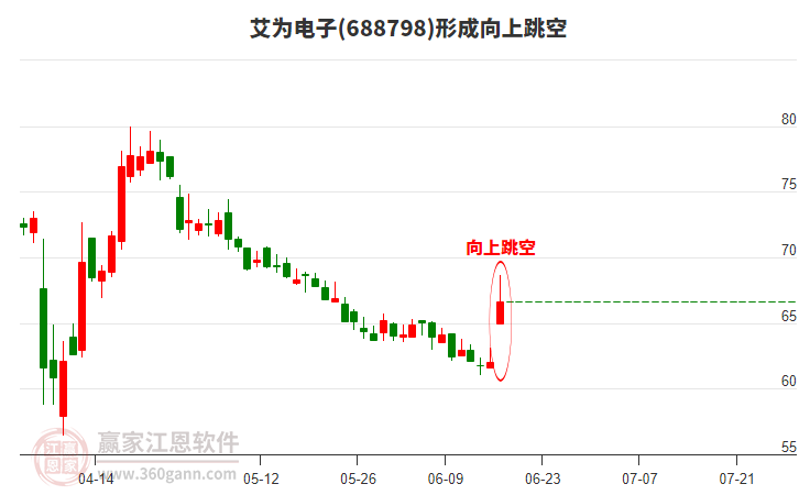 艾為電子形成向上跳空形態(tài)