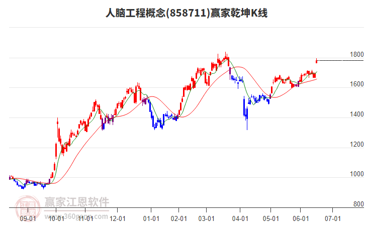 858711人腦工程贏家乾坤K線工具