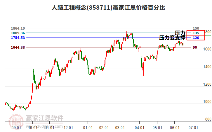 人腦工程概念江恩價(jià)格百分比工具