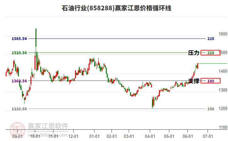 石油行業(yè)江恩價(jià)格循環(huán)線工具