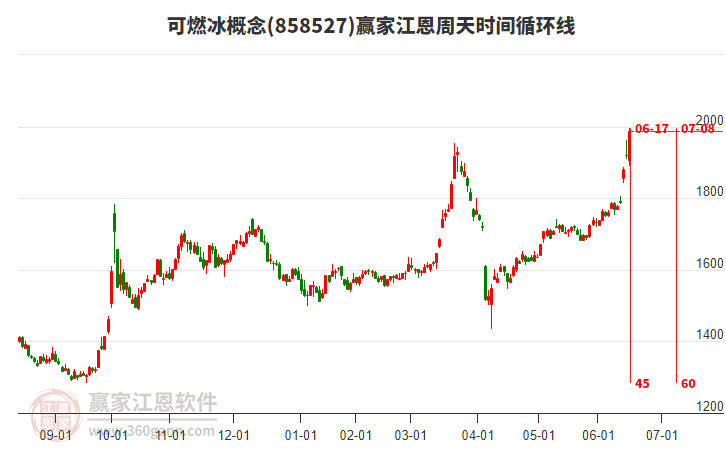 可燃冰概念江恩周天時(shí)間循環(huán)線工具 可燃冰概念江恩周天時(shí)間循環(huán)線工具