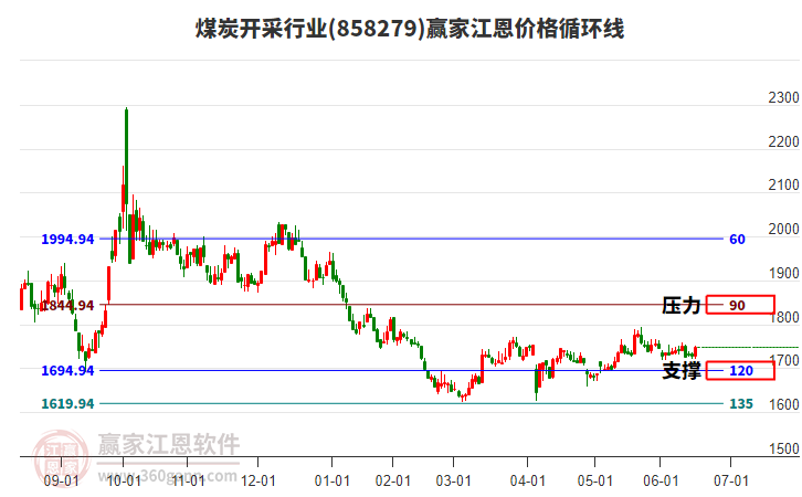 煤炭開采行業(yè)江恩價(jià)格循環(huán)線工具