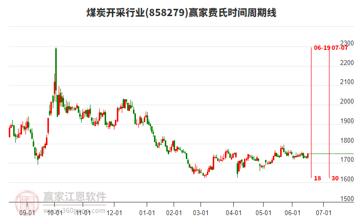 煤炭開采行業(yè)費(fèi)氏時(shí)間周期線工具