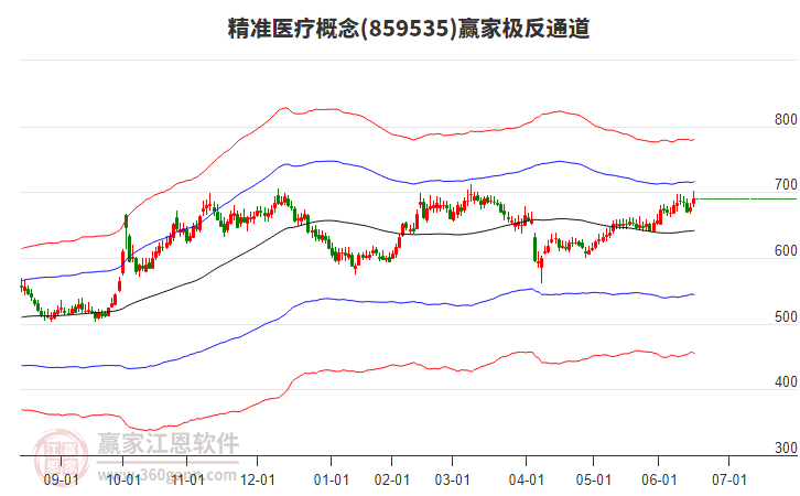 859535精準(zhǔn)醫(yī)療贏家極反通道工具