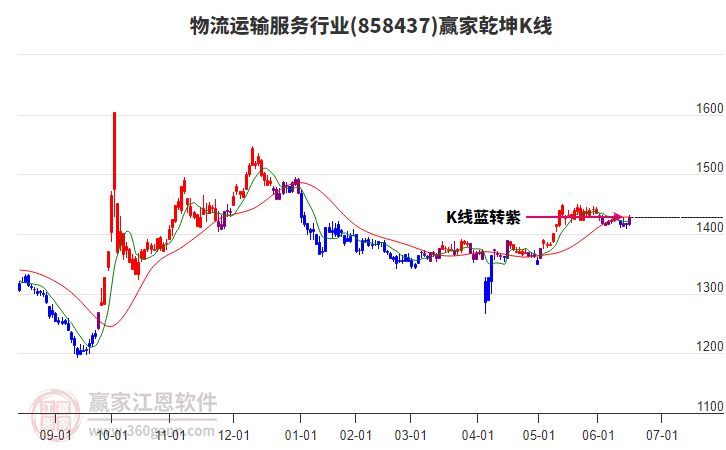 858437物流運(yùn)輸服務(wù)贏家乾坤K線工具 858437物流運(yùn)輸服務(wù)贏家乾坤K線工具