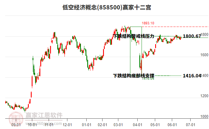 858500低空經(jīng)濟(jì)贏家十二宮工具 858500低空經(jīng)濟(jì)贏家十二宮工具