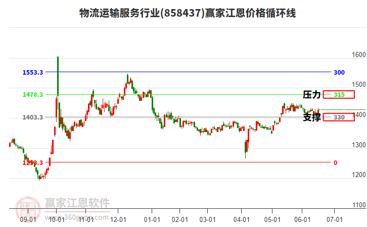 物流運(yùn)輸服務(wù)行業(yè)江恩價(jià)格循環(huán)線工具 物流運(yùn)輸服務(wù)行業(yè)江恩價(jià)格循環(huán)線工具