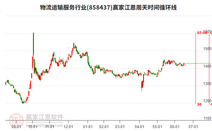 物流運(yùn)輸服務(wù)行業(yè)江恩周天時(shí)間循環(huán)線工具 物流運(yùn)輸服務(wù)行業(yè)江恩周天時(shí)間循環(huán)線工具