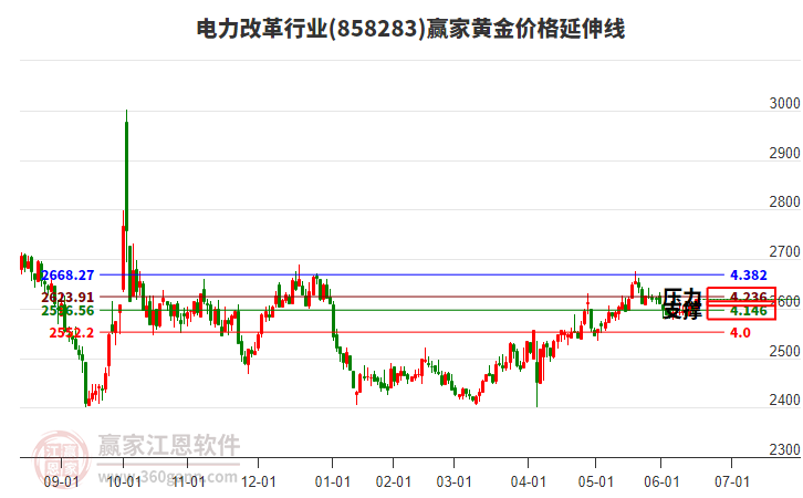 電力改革行業(yè)黃金價(jià)格延伸線(xiàn)工具 電力改革行業(yè)黃金價(jià)格延伸線(xiàn)工具