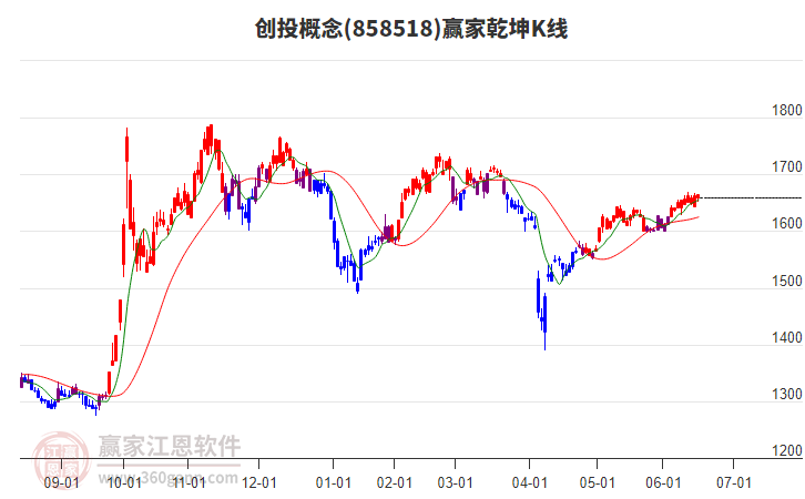 858518創(chuàng)投贏家乾坤K線工具