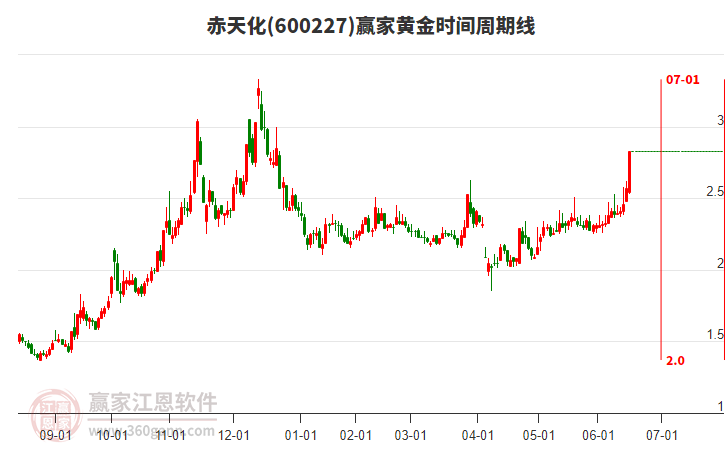600227赤天化黃金時間周期線工具
