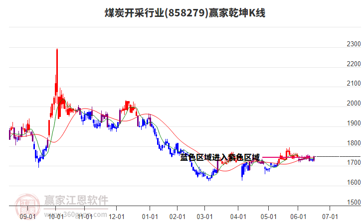 858279煤炭開采贏家乾坤K線工具 858279煤炭開采贏家乾坤K線工具