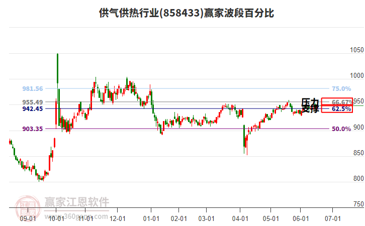 供氣供熱行業(yè)波段百分比工具