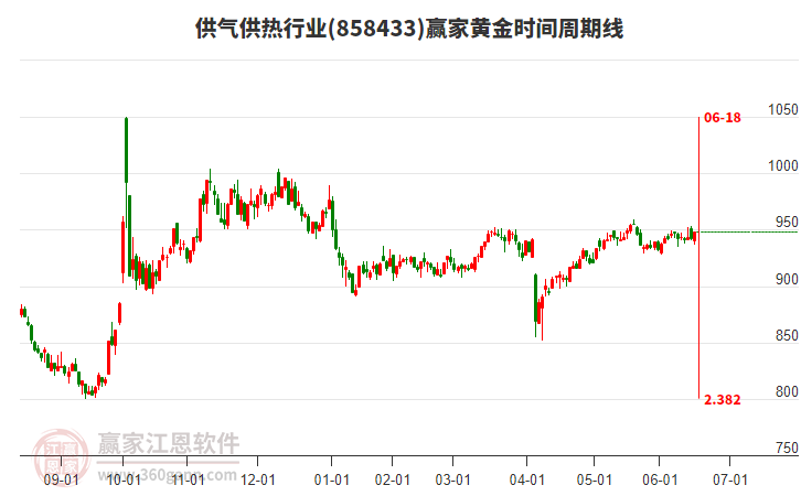 供氣供熱行業(yè)黃金時間周期線工具