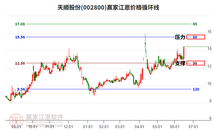 002800天順股份江恩價(jià)格循環(huán)線工具