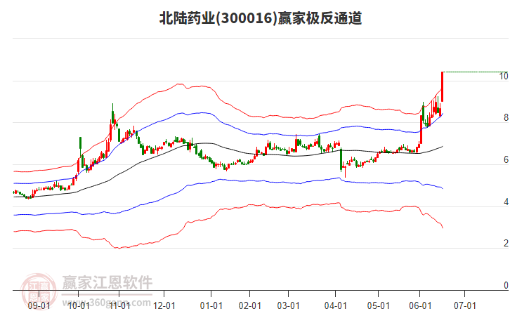 300016北陸藥業(yè)贏家極反通道工具