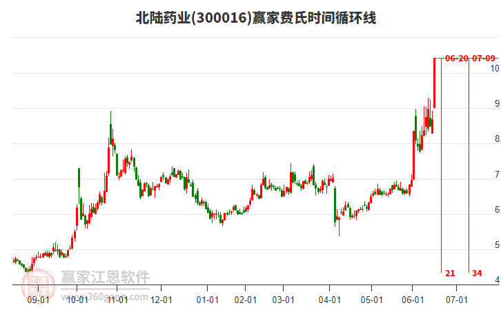 300016北陸藥業(yè)費氏時間循環(huán)線工具 300016北陸藥業(yè)費氏時間循環(huán)線工具