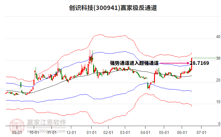 300941創(chuàng)識科技贏家極反通道工具 300941創(chuàng)識科技贏家極反通道工具