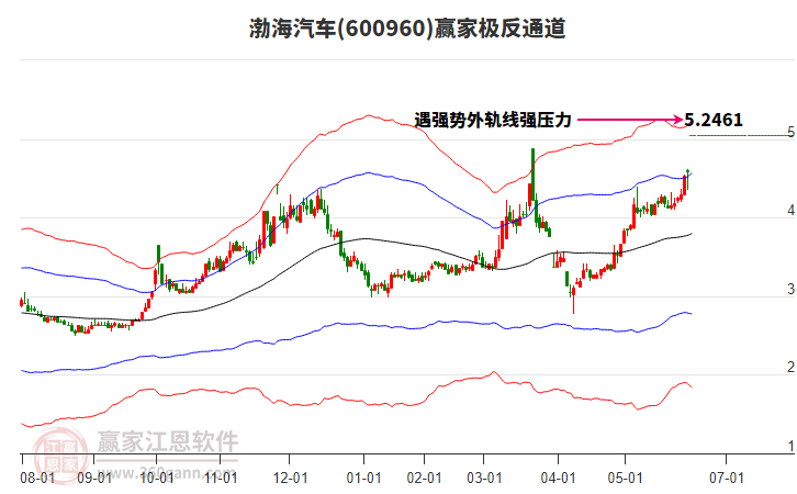 600960渤海汽車贏家極反通道工具