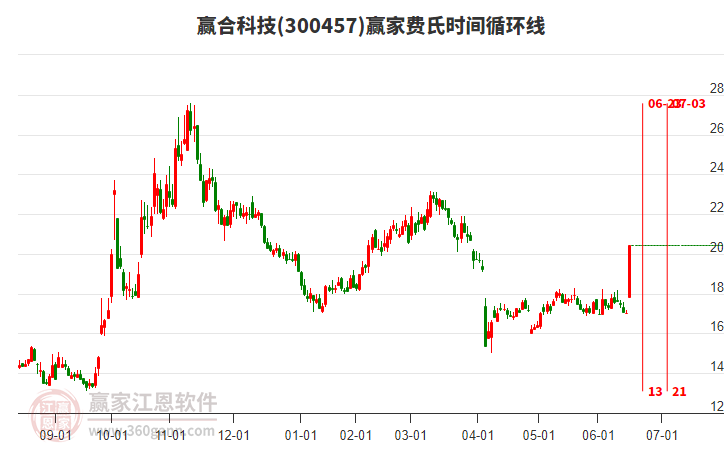 300457贏合科技費氏時間循環(huán)線工具