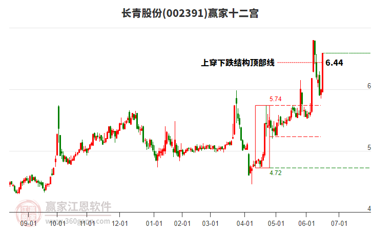 002391長(zhǎng)青股份贏家十二宮工具