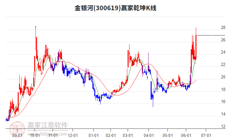 300619金銀河贏家乾坤K線工具