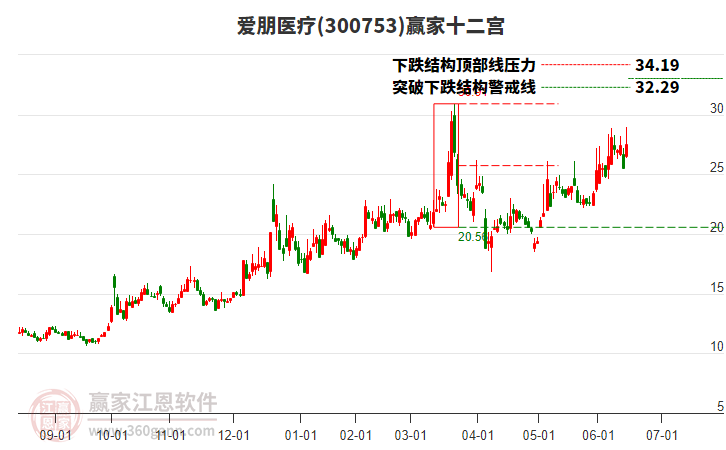 300753愛朋醫(yī)療贏家十二宮工具